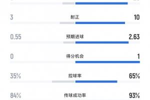皇马3-0皇家奥维耶多全场数据：射门26-6、射正10-3、得分机会1-0