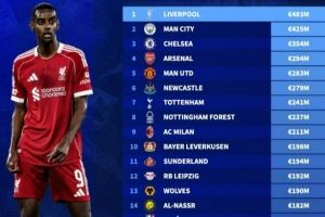 2025年俱乐部转会费支出榜：利物浦4.83亿欧居首，前8均来自英超