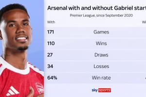 重大打击!加布至少伤缺一个月,他缺阵时枪手胜率从64%骤降至40%